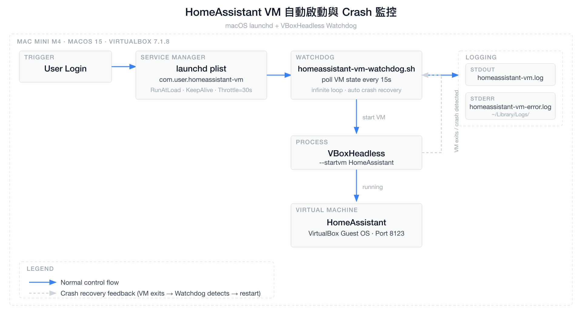 HomeAssistant VM Watchdog 架構圖