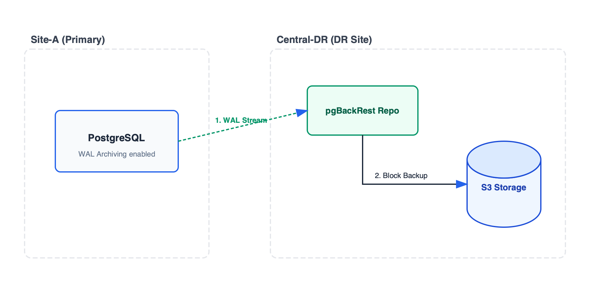 Option B Architecture