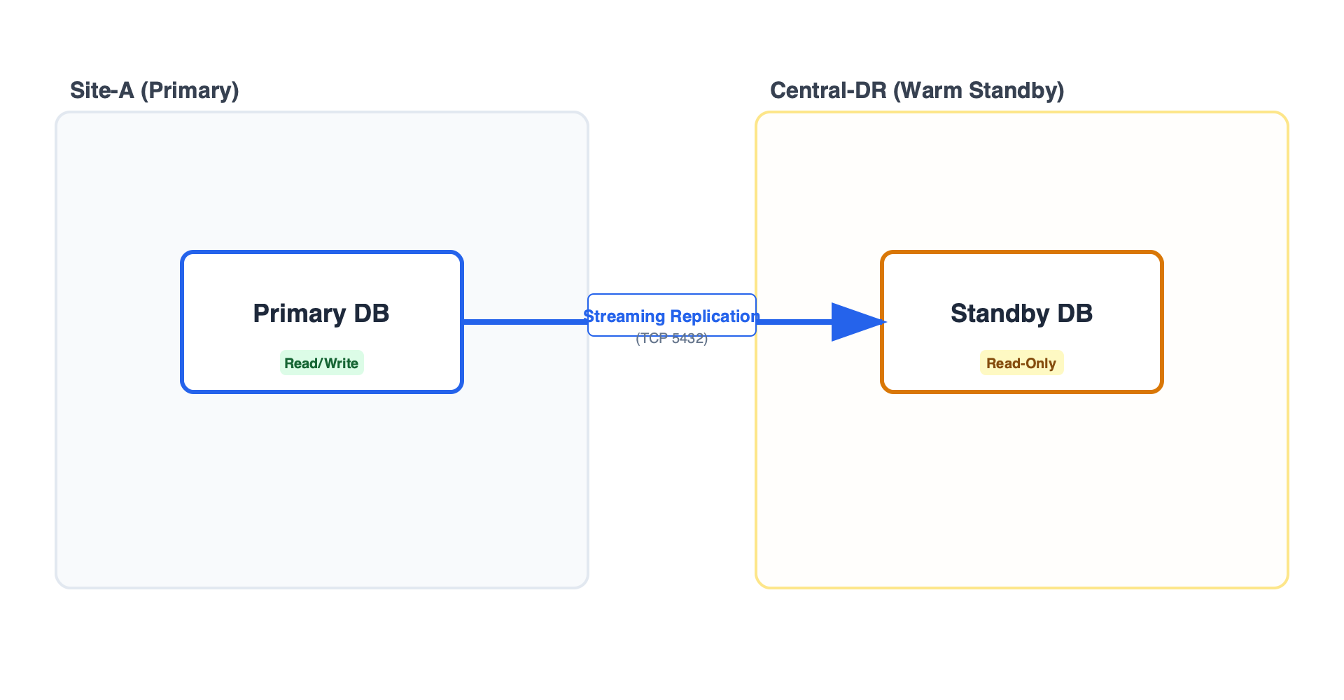 Option C Architecture